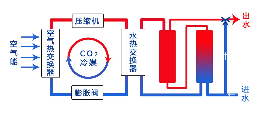 二氧化碳空氣能熱泵工作原理 二氧化碳空氣能熱泵工作原理